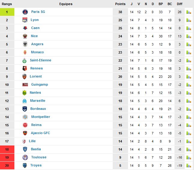 Classement 2015 Ligue 1